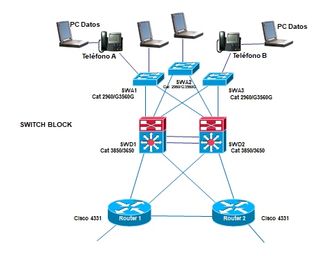 Laboratorio Cisco CCNA Avanzado Routing and Switch