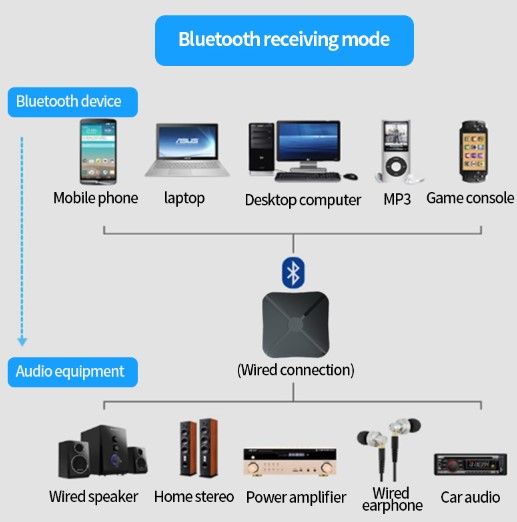 Transmisor receptor de Audio inalámbrico Bluetooth