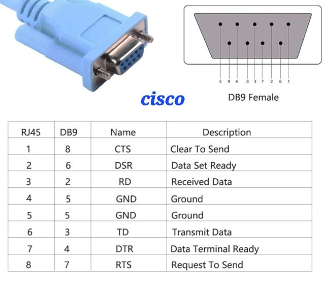 Cable serie cisco db9 rj45