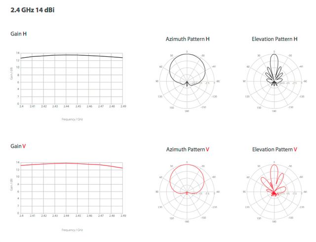 SECTOR RF ELEMENTS CARRIER CLASS 2,4 Ghz 14 dBi