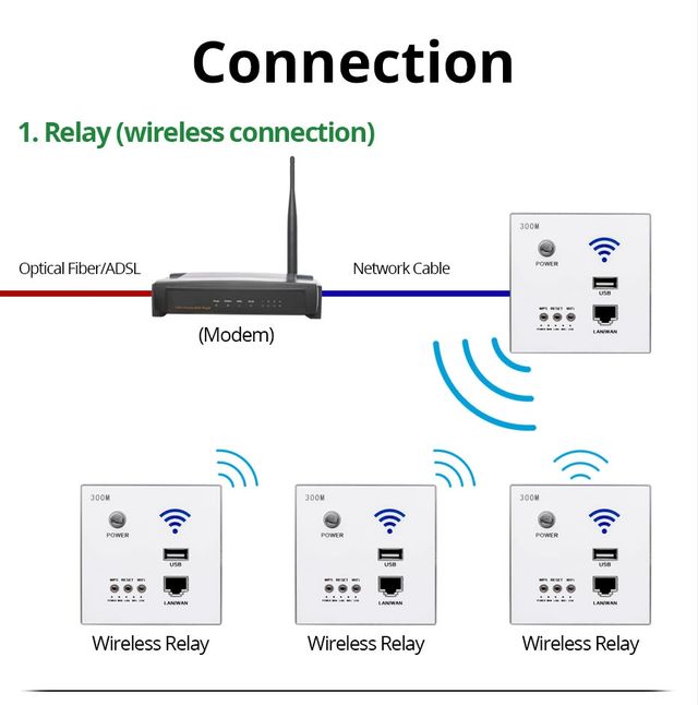 Router wifi empotrar