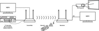 TRANSMISOR-RECEPTOR HDMI INALÁMBRICO
