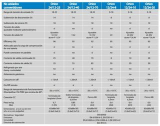 Convertidor no aislado de alta potencia 12/24-8