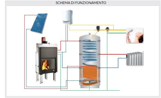TERMO ACCUMULO A DUE SERPENTINI FISSI