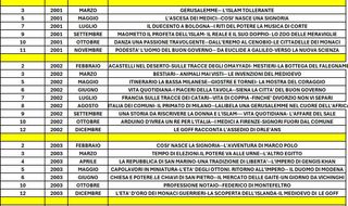 Riviste Il Medioevo e Riviste Dossier