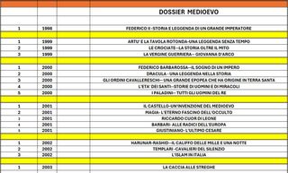 Riviste Il Medioevo e Riviste Dossier