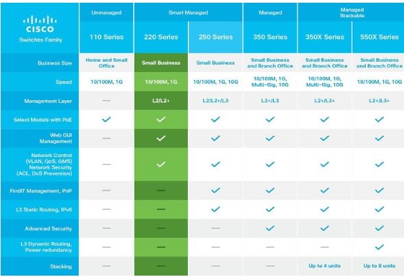CISCO SG220-50 50-PORT GIGABIT SMART PLUS