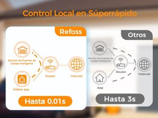 Abridor de Puertas de Garaje WiFi Inteligente