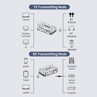 Receptor y transmisor de Audio Bluetooth 5,0