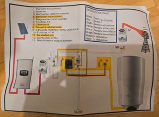 Centralina fotovoltaico 