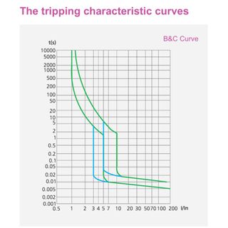 Diferencial superinmunizado (25A, 2P, 30mA)