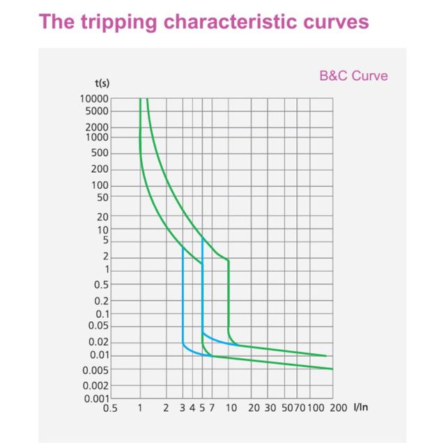 Diferencial superinmunizado (32A, 2P, 30mA)