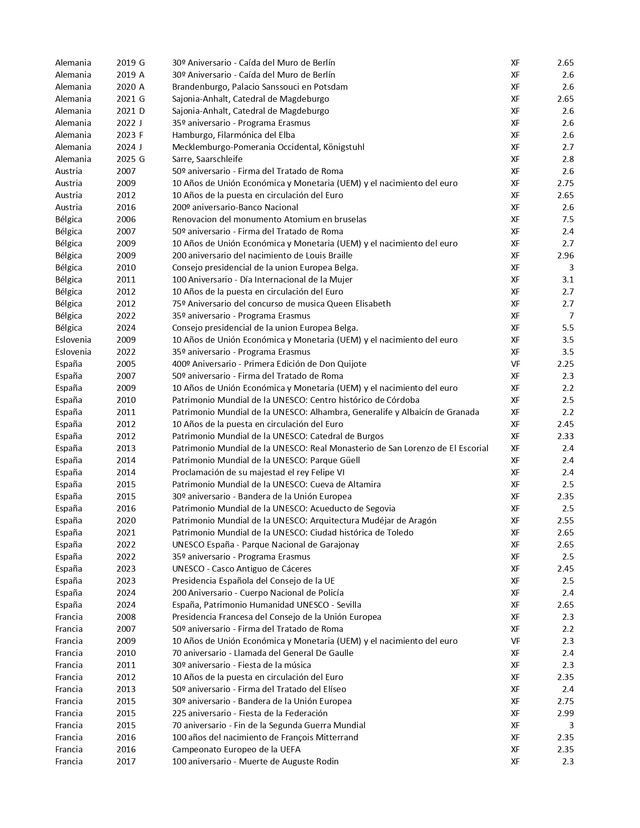 Monedas conmemorativas de 2 euros CIRCULADAS.