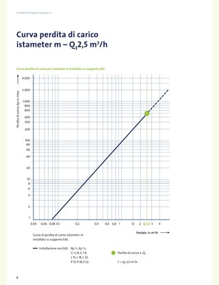 Contatore acqua Istameter®m