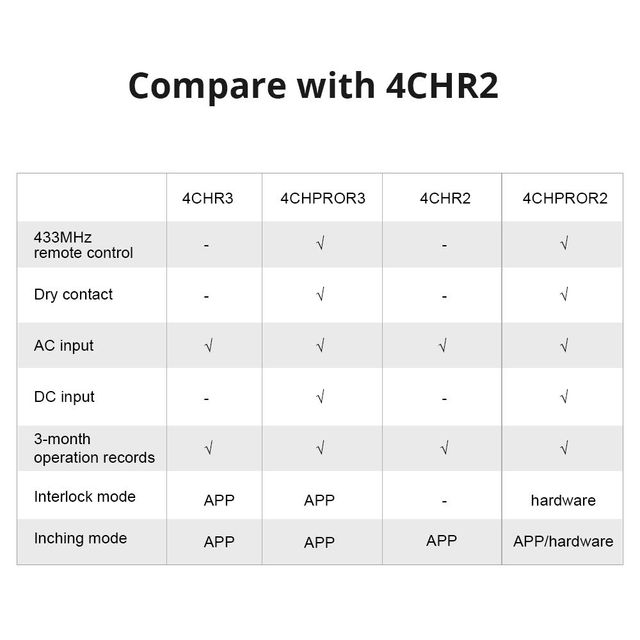 Sonoff 4CHR3 Interruptor Inteligente