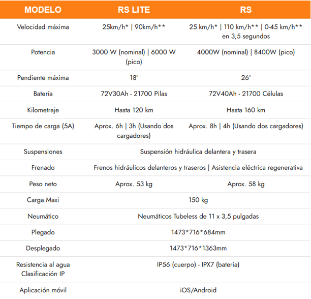 Inmotion RS 72V 40Ah 8400W Envió Gratis!