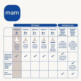 MAM - 2 Tetinas y 1 Biberon 130