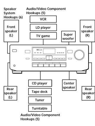 Equipo música Sony - DOLBY SORRUOND TA-AV581
