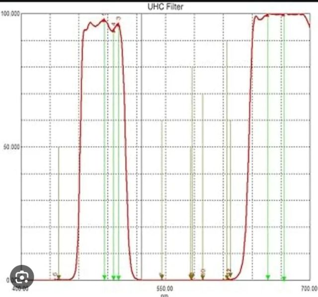 Filtro UHC 1.25", telescopio. Astronomía.