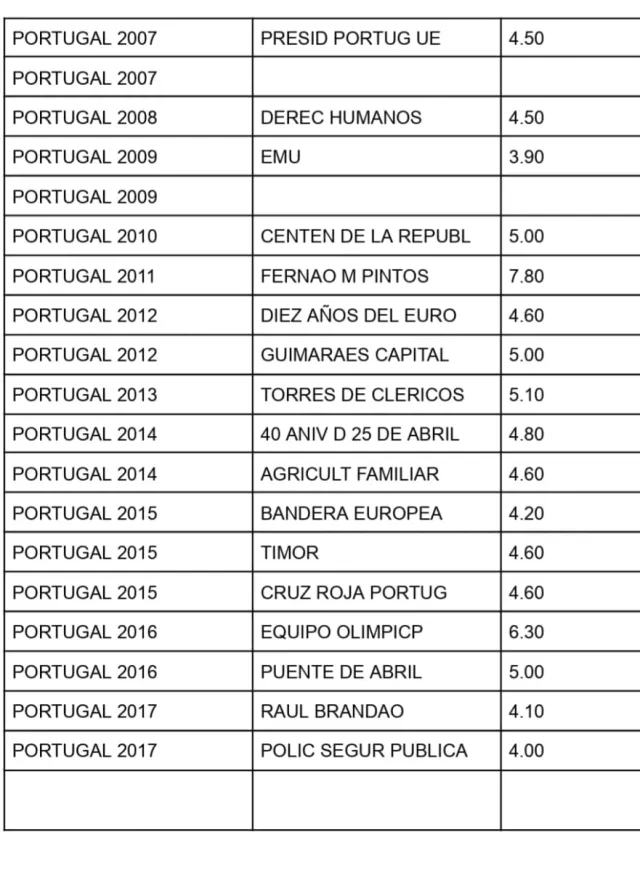 MONETA COMMEMORATIVA DEL PORTOGALLO DA 2€ NON CIRCOLATA