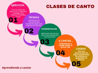 Clases de canto para todos.