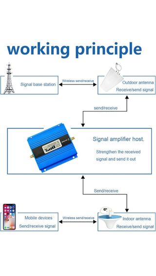 Amplificador de Cobertura Movil