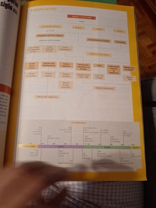 Historia de España 2º Bachillerato