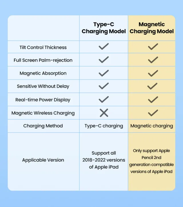Lápiz UGREEN Carga Magnética iPad 2025