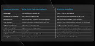 Guía de Color Digital Dental
