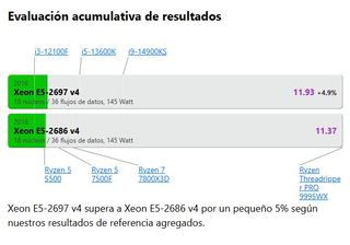 Intel Xeon E5-2686 v4 18 núcleos 36 hilos