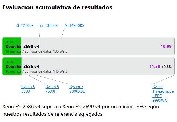 Intel Xeon E5-2686 v4 18 núcleos 36 hilos