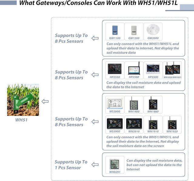 2 Sensor Humedad Suelo Ecowitt Inalámbrico