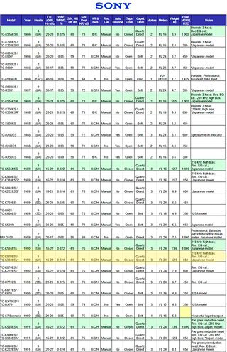 Sony TC-K333ESL / K970ES Pletina Cassette (1990)