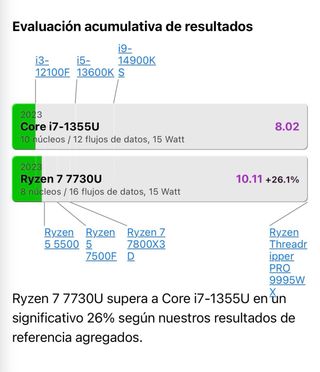 Portátil HP Ryzen 7 7730U 2025 