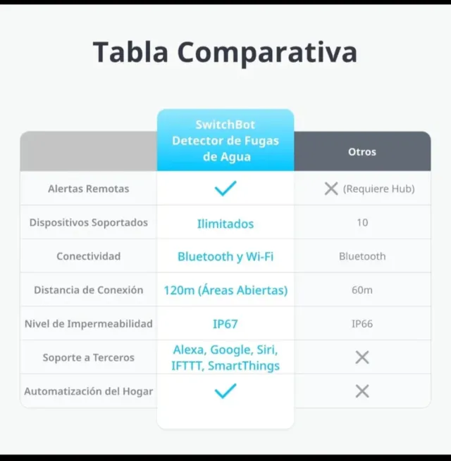 Detector de Fugas de Agua Switchbot
