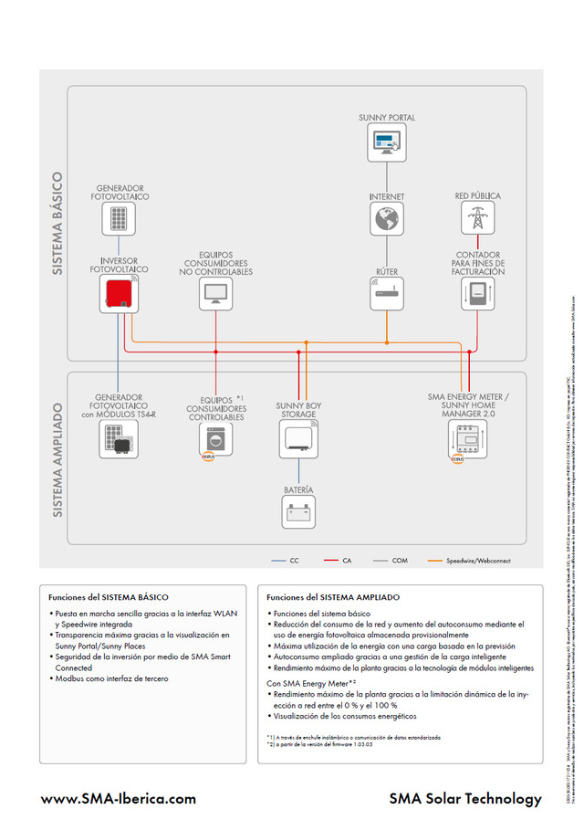 INVERSOR SMA SUNNY BOY SB3.0-1 AV-40