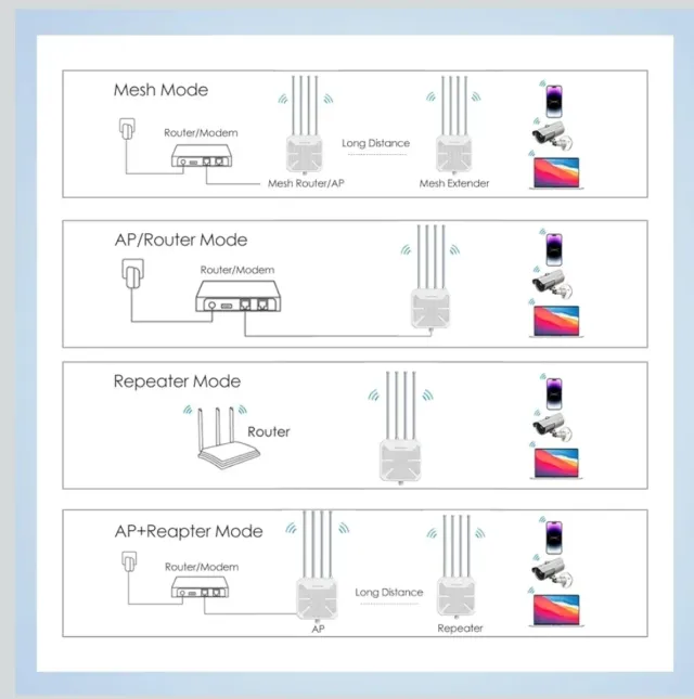 Repetidor WiFi WAVLINK Largo Alcance