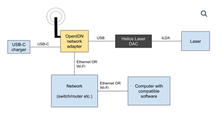 Control Red Ethernet/Wifi Láser Helios ILDA