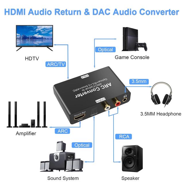Convertidor Audio HDMI ARC a Óptico/RCA/3.5mm