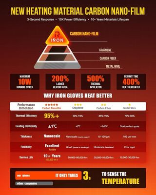 NUEVO! (150€) Guantes calefactables Invierno L