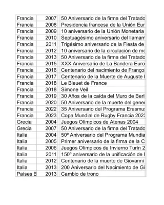 Cambio monedas de dos euros circuladas