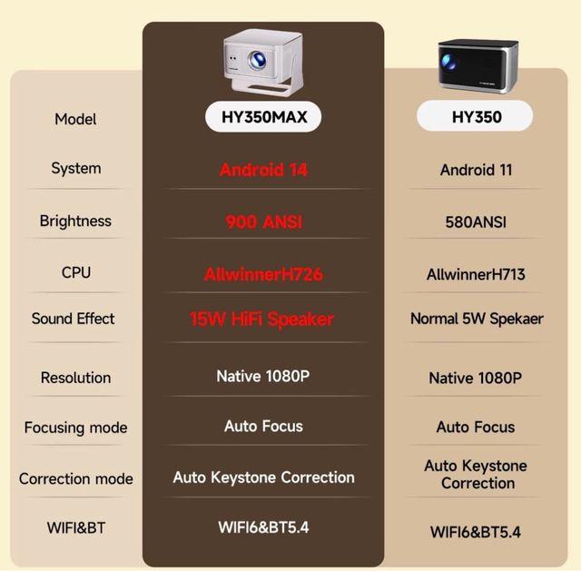 Proyector MAGCUBIC Nuevo