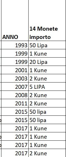 14 Monete Croazia dal 1993 al 2017