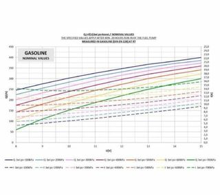 Bomba de Combustible Bosch MotorsportBombas de com