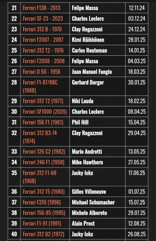 Colección Ferrari F1 planeta de Agostini 1/24