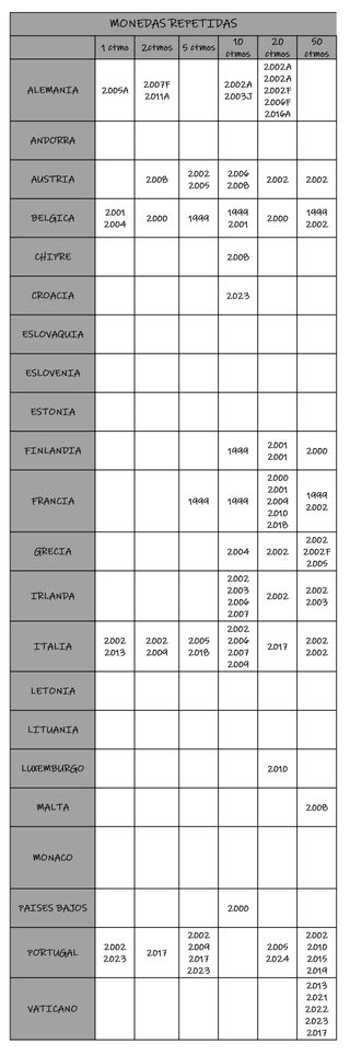 Intercambio/Venta de monedas 2€ y zona Euro