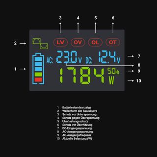 Convertitore di tensione LCD Green Cell 2000/4000W
