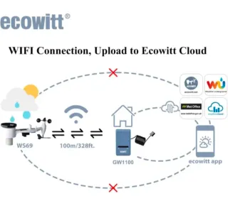 Estación Meteorológica ECOWITT GW1101