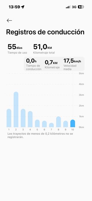 Patinete Eléctrico Xiaomi Scooter 5 Pro tiene 50KM