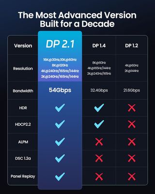 Silkland 50CM Cable DisplayPort 2.1 [DP a DP], Cer